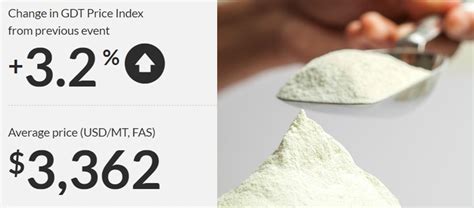 gdt results|Global Dairy Trade Event 331 concluded with the GDT Price .